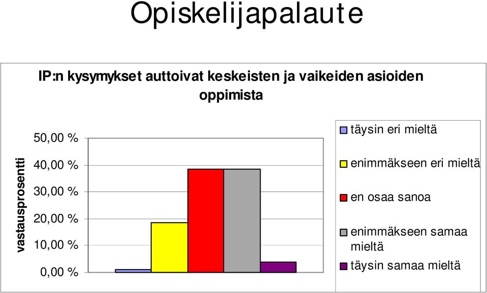 30,00 % 20,00 % 10,00 % 0,00 % täysin eri mieltä enimmäkseen