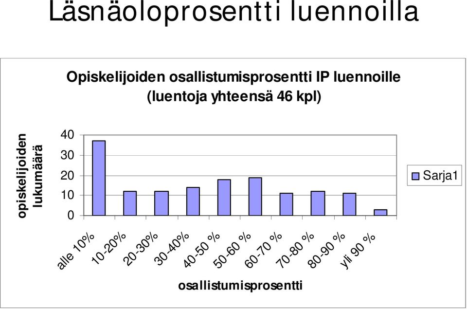 opiskelijoiden lukumäärä 40 30 20 10 0 Sarja1 alle 10% 10-20%