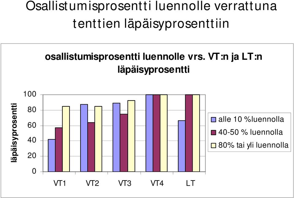 VT:n ja LT:n läpäisyprosentti 100 läpäisyprosentti 80 60 40 20