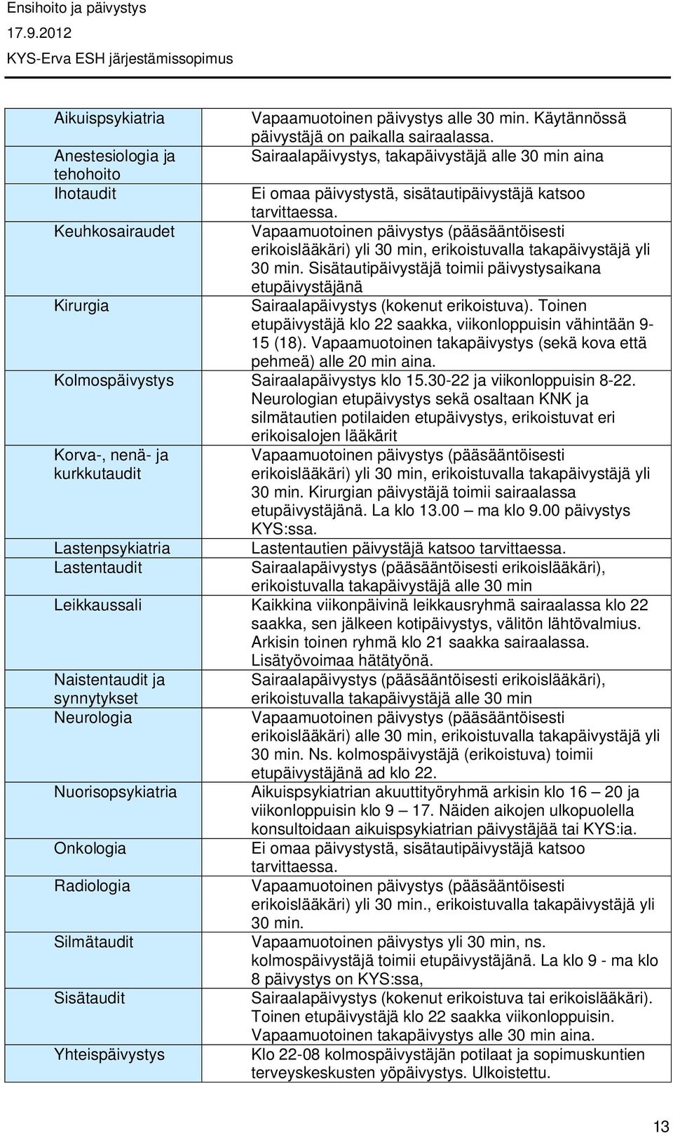 Vapaamuotoinen päivystys (pääsääntöisesti erikoislääkäri) yli 30 min, erikoistuvalla takapäivystäjä yli 30 min.