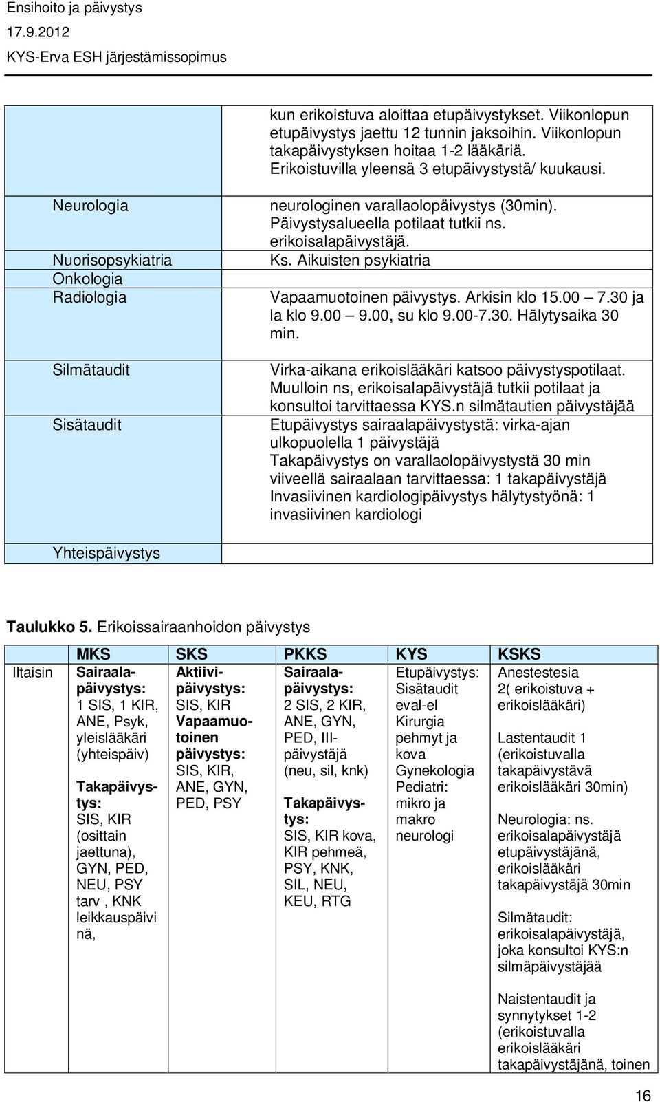 Aikuisten psykiatria Vapaamuotoinen päivystys. Arkisin klo 15.00 7.30 ja la klo 9.00 9.00, su klo 9.00-7.30. Hälytysaika 30 min. Virka-aikana erikoislääkäri katsoo päivystyspotilaat.