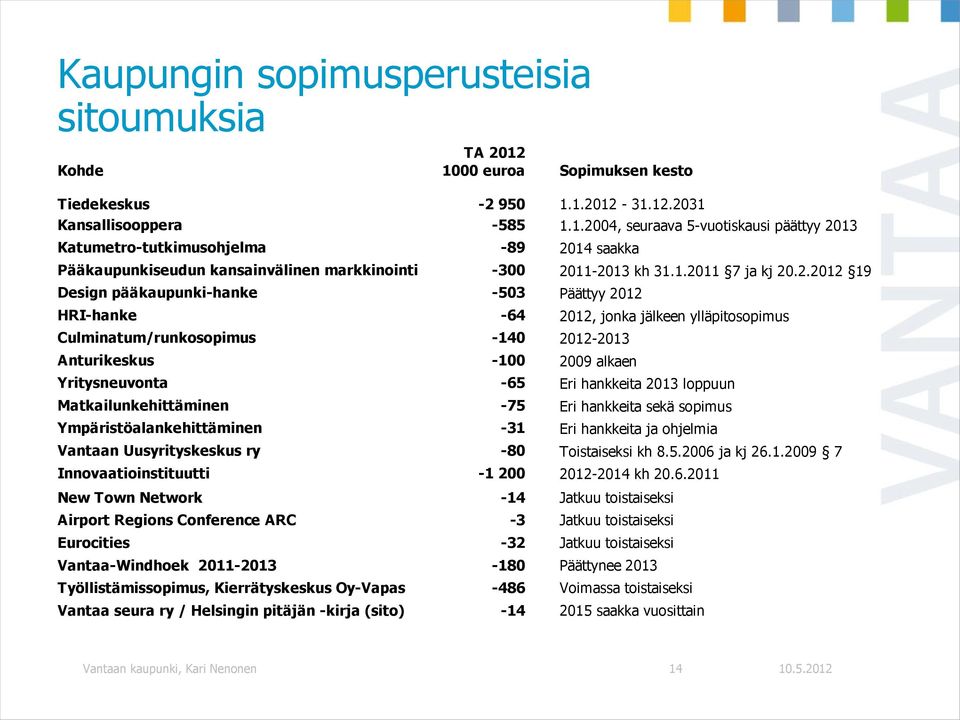 1.2011 7 ja kj 20.2.2012 19 Design pääkaupunki-hanke -503 Päättyy 2012 HRI-hanke -64 2012, jonka jälkeen ylläpitosopimus Culminatum/runkosopimus -140 2012-2013 Anturikeskus -100 2009 alkaen