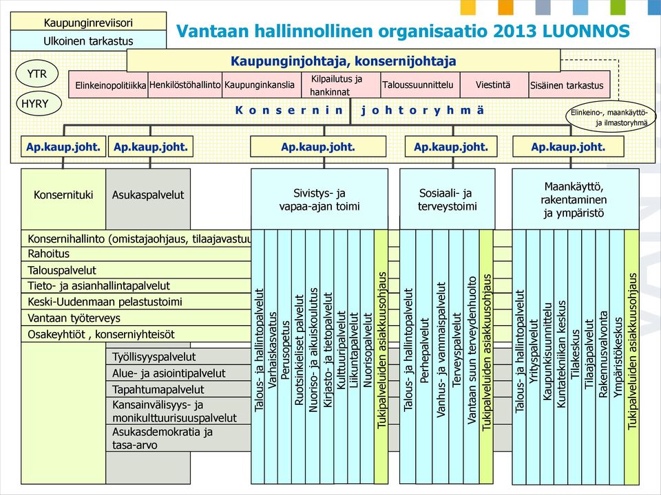 hallintopalvelut Yrityspalvelut Kaupunkisuunnittelu Kuntatekniikan keskus Tilakeskus Tilaajapalvelut Rakennusvalvonta Ympäristökeskus Tukipalveluiden asiakkuusohjaus YTR HYRY Kaupunginreviisori