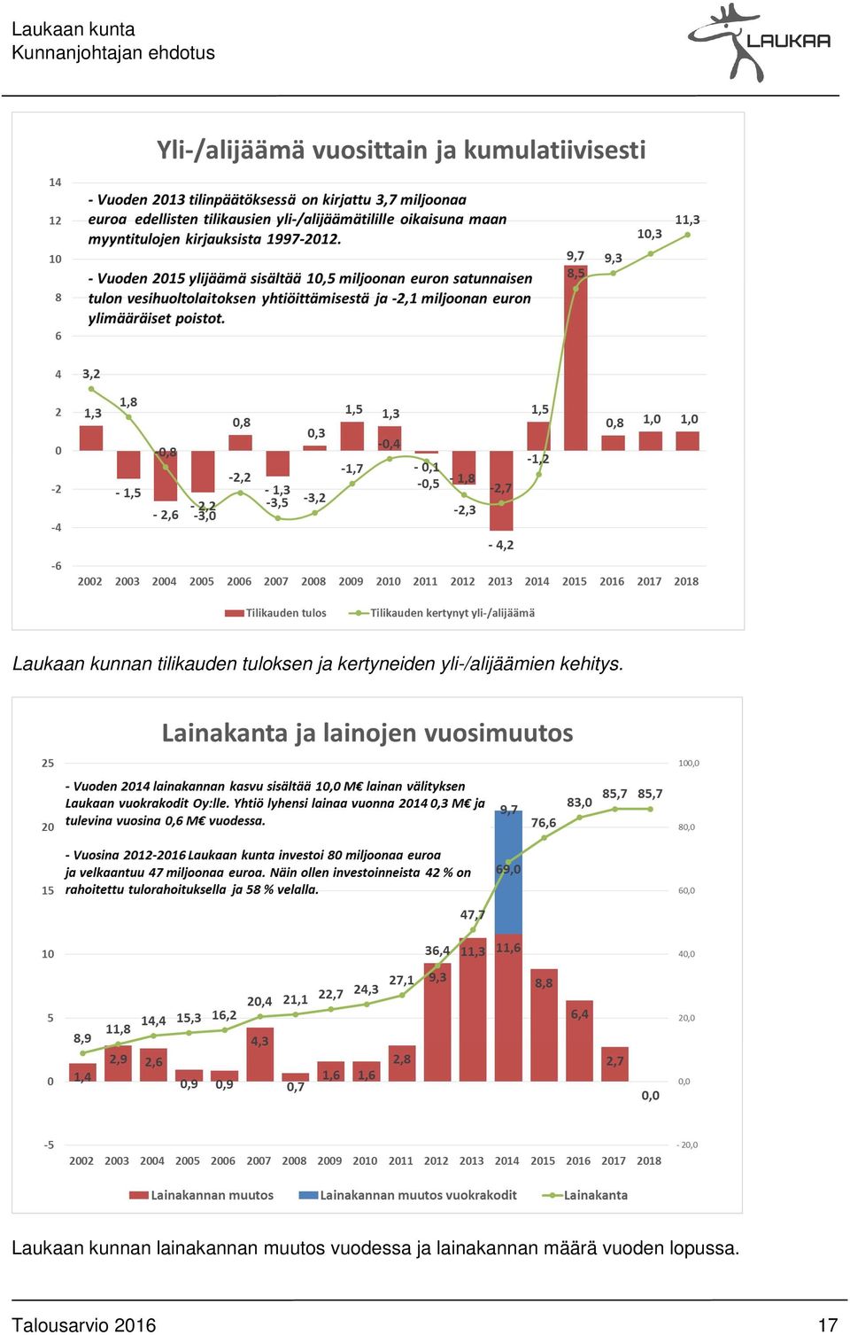 Laukaan kunnan lainakannan muutos vuodessa