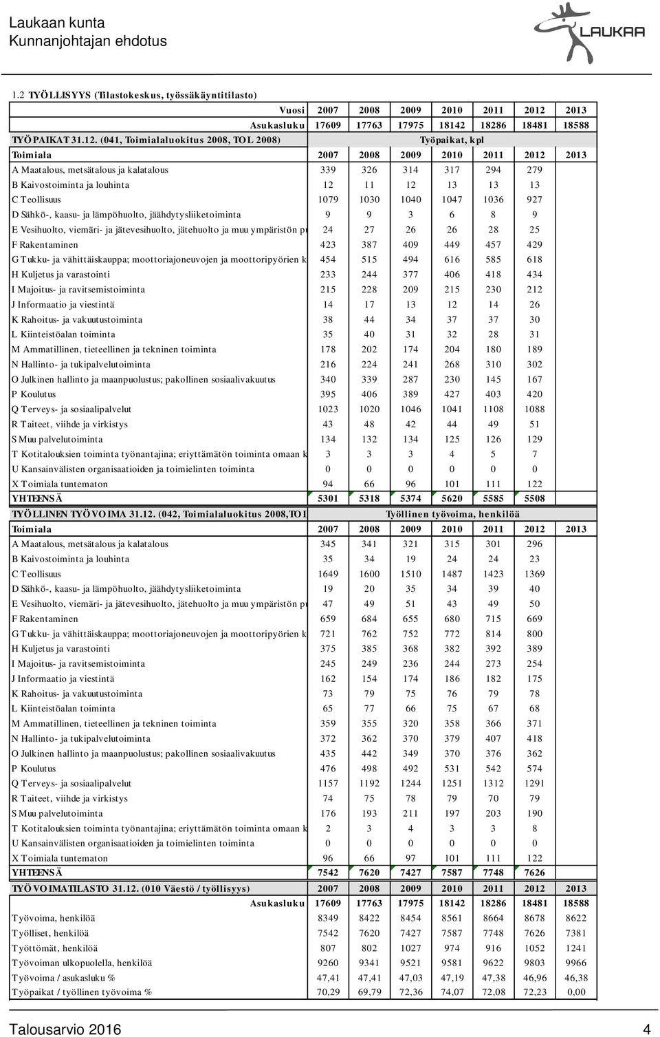 metsätalous ja kalatalous 339 326 314 317 294 279 B Kaivostoiminta ja louhinta 12 11 12 13 13 13 C Teollisuus 1079 1030 1040 1047 1036 927 D Sähkö-, kaasu- ja lämpöhuolto, jäähdytysliiketoiminta 9 9