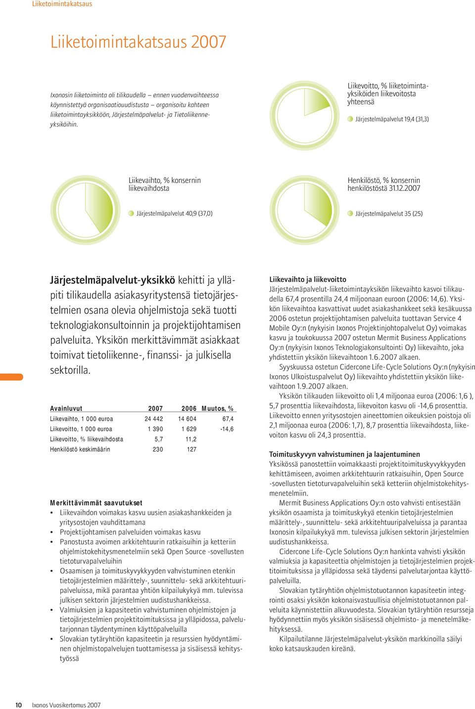 Liikevoitto, % liiketoimintayksiköiden liikevoitosta yhteensä Järjestelmäpalvelut 19,4 (31,3) Liikevaihto, % konsernin liikevaihdosta Henkilöstö, % konsernin henkilöstöstä 31.12.