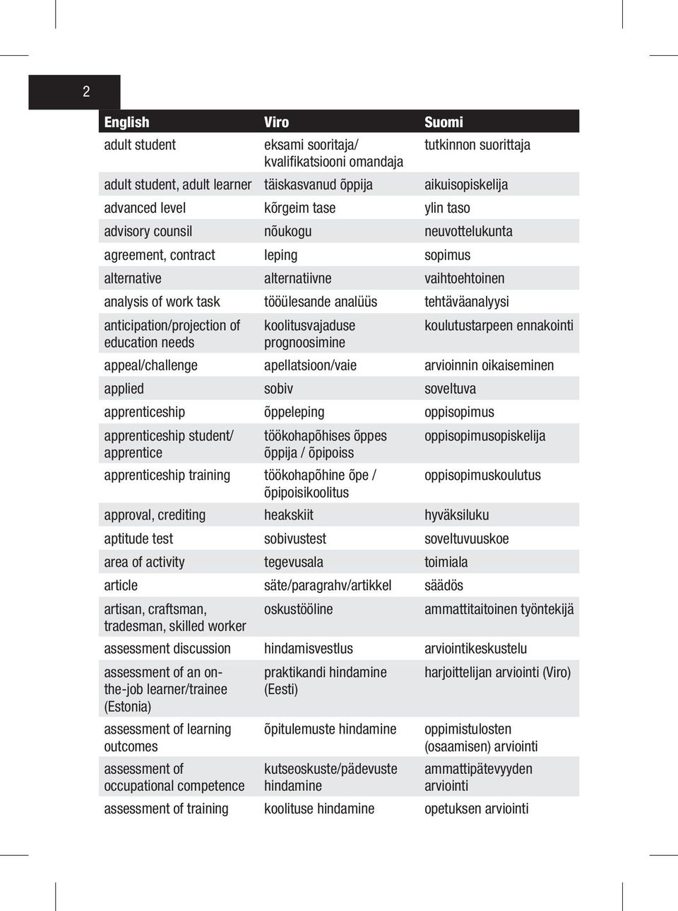 education needs koolitusvajaduse prognoosimine koulutustarpeen ennakointi appeal/challenge apellatsioon/vaie arvioinnin oikaiseminen applied sobiv soveltuva apprenticeship õppeleping oppisopimus