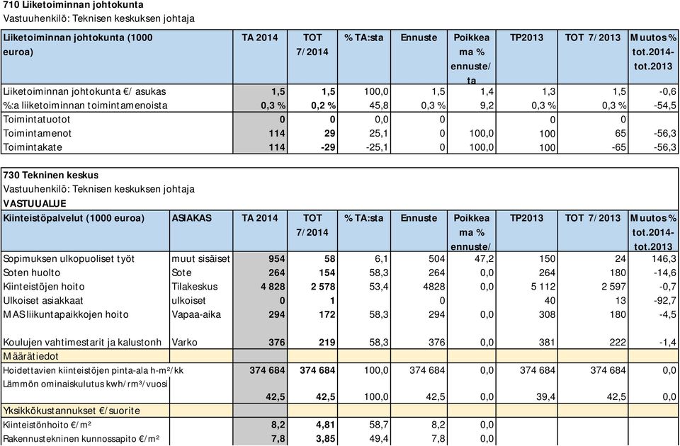 Vastuuhenkilö: Teknisen keskuksen johja VASTUUALUE Kiinteistöpalvelut (1000 euroa) ASIAKAS TA 2014 Sopimuksen ulkopuoliset työt muut sisäiset 954 58 6,1 504 47,2 150 24 146,3 Soten huolto Sote 264