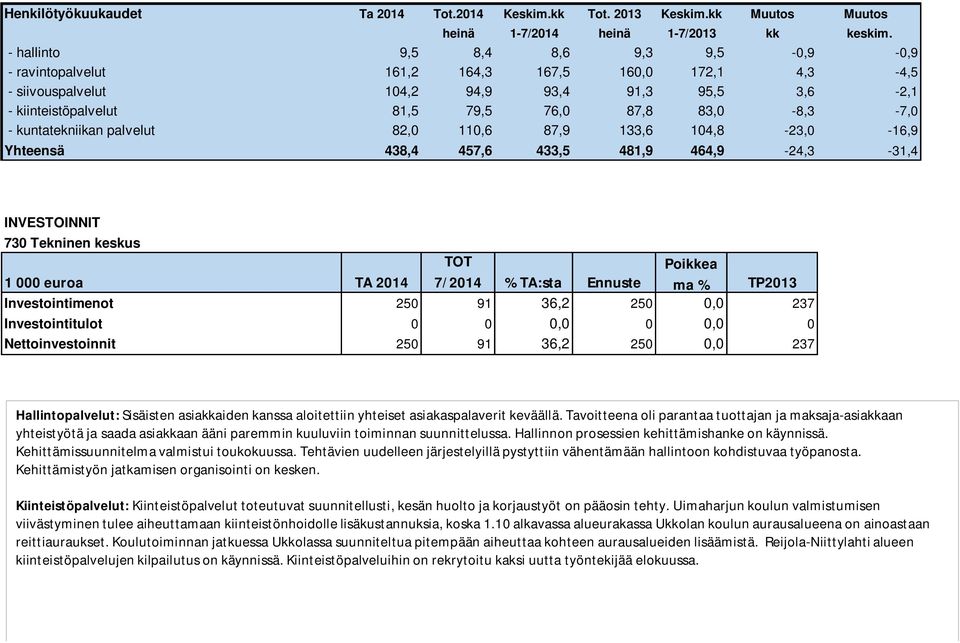 83,0-8,3-7,0 - kuntekniikan palvelut 82,0 110,6 87,9 133,6 104,8-23,0-16,9 Yhteensä 438,4 457,6 433,5 481,9 464,9-24,3-31,4 INVESTOINNIT 730 Tekninen keskus 1 000 euroa TA 2014 % TA:s Ennuste Poikkea