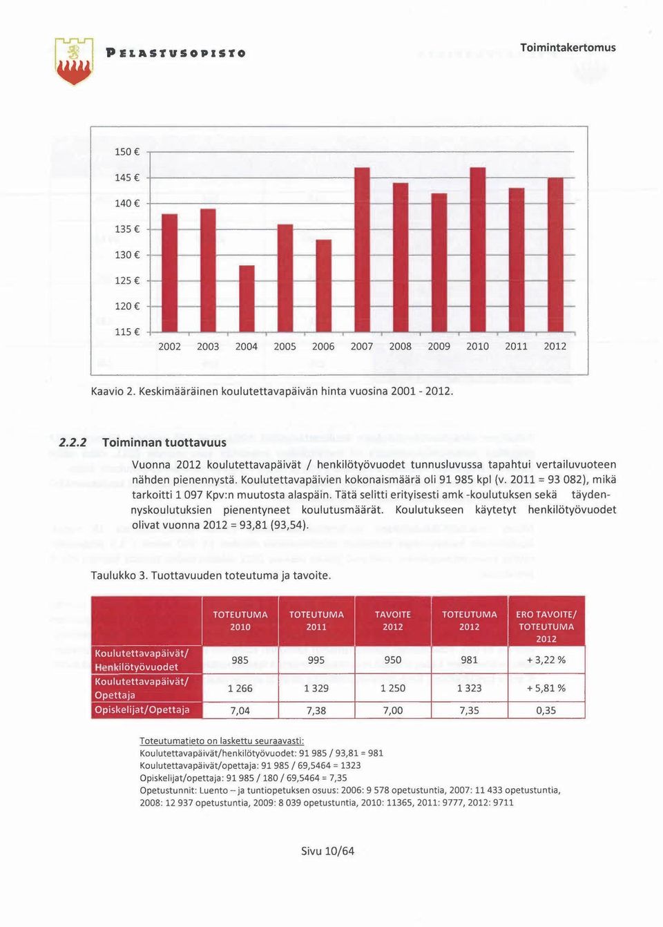 Tätä selitti erityisesti amk -koulutuksen sekä täydennyskoulutuksien pienentyneet koulutusmäärät. Koulutukseen käytetyt henkilötyövuodet olivat vuonna 2012 = 93,81 (93,54). Taulukko 3.