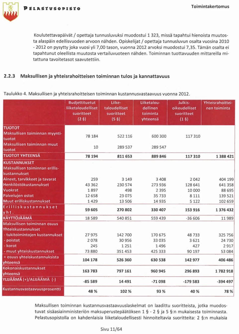 Tämän osalta ei tapahtunut oleellista muutosta vertailuvuoteen nähden. Toiminnan tuottavuuden mittareilla mitattuna tavoitetasot saavutettiin. 2.