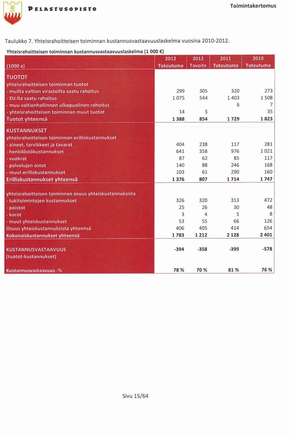 virastoilta saatu rahoitus 299 305 320 273 - EU:lta saatu rahoitus - muu valtionhallinnon ulkopuolinen rahoitus - yhteisrahoitteisen toiminnan muut tuotot 1075 14 544 5 1403 6 1508 7 35 Tuotot