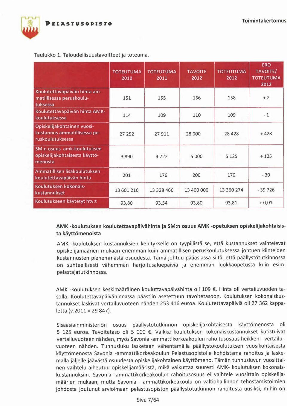 koulutuksessa 114 109 110 109-1 Opiskelijakohtainen vuosikustannus ammatillisessa peruskoulutuksessa 27252 27911 28000 28428 +428 3890 4722 5000 5125 + 125 201 176 200 170-30 Koulutuksen