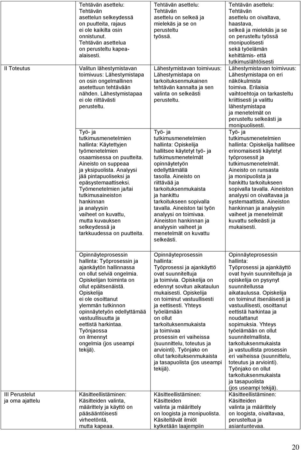 Työ- ja tutkimusmenetelmien hallinta: Käytettyjen työmenetelmien osaamisessa on puutteita. Aineisto on suppeaa ja yksipuolista. Analyysi jää pintapuoliseksi ja epäsystemaattiseksi.