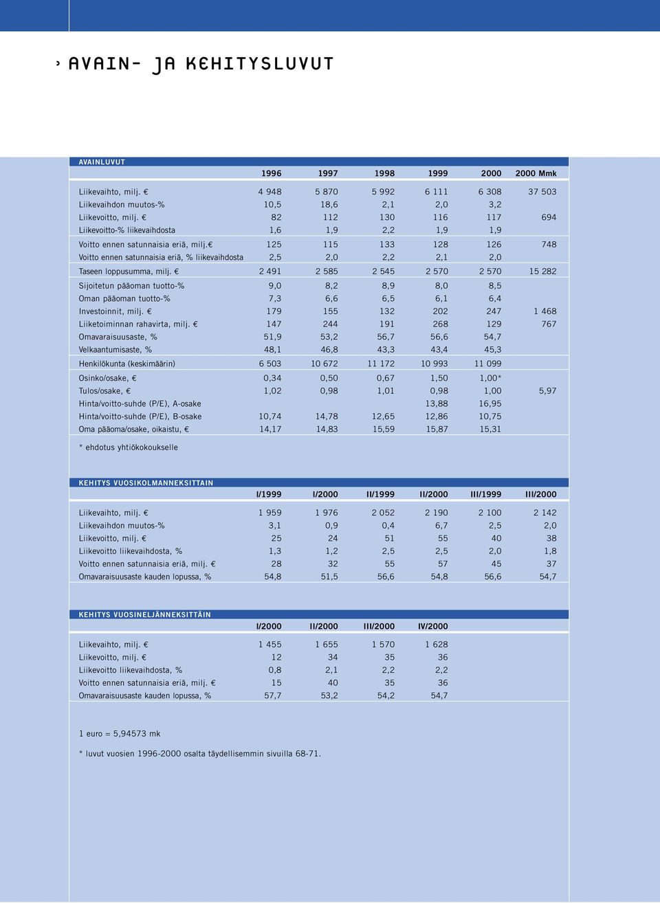 125 115 133 128 126 748 Voitto ennen satunnaisia eriä, % liikevaihdosta 2,5 2,0 2,2 2,1 2,0 Taseen loppusumma, milj.