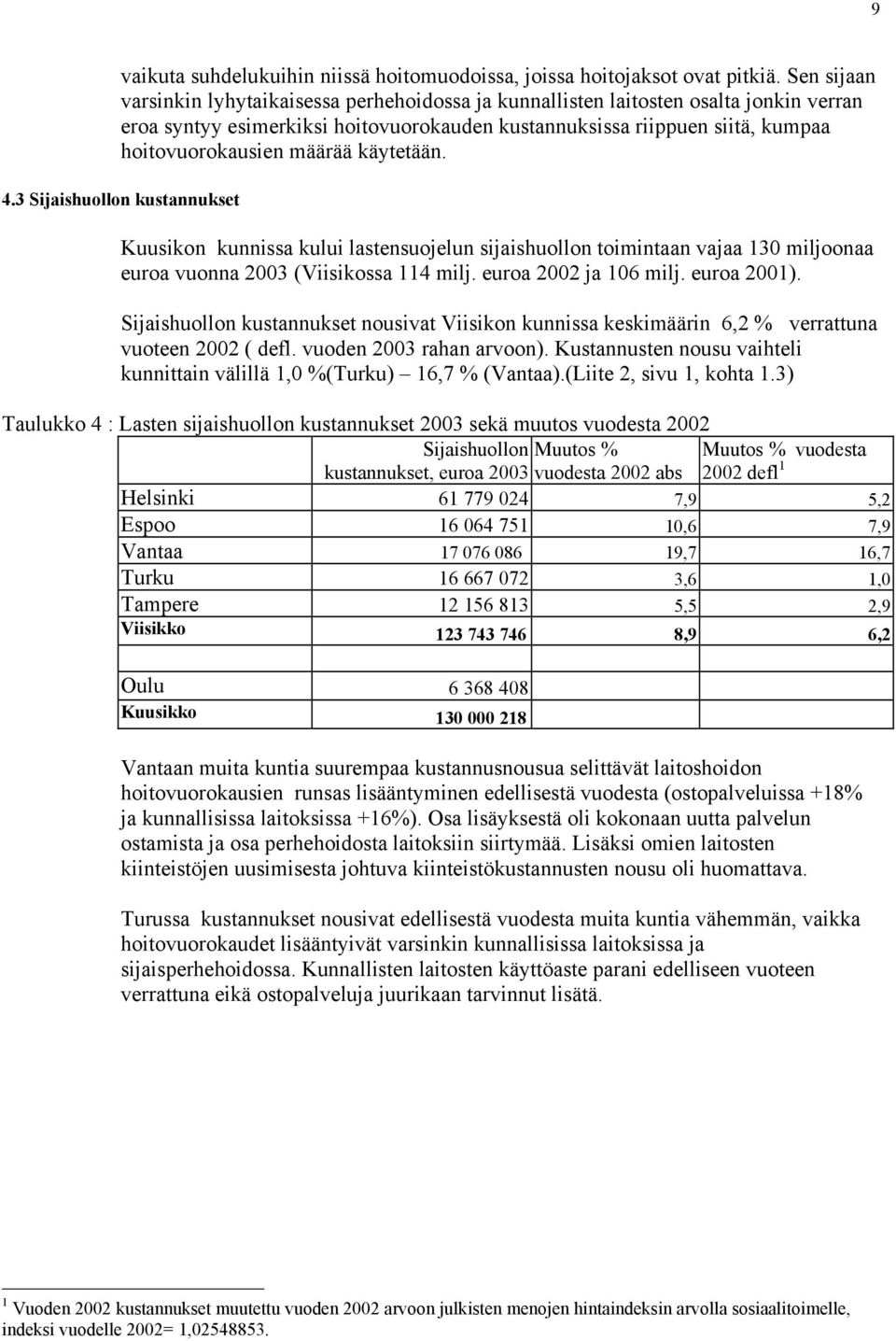 määrää käytetään. 4.3 Sijaishuollon kustannukset Kuusikon kunnissa kului lastensuojelun sijaishuollon toimintaan vajaa 130 miljoonaa euroa vuonna 2003 (Viisikossa 114 milj. euroa 2002 ja 106 milj.