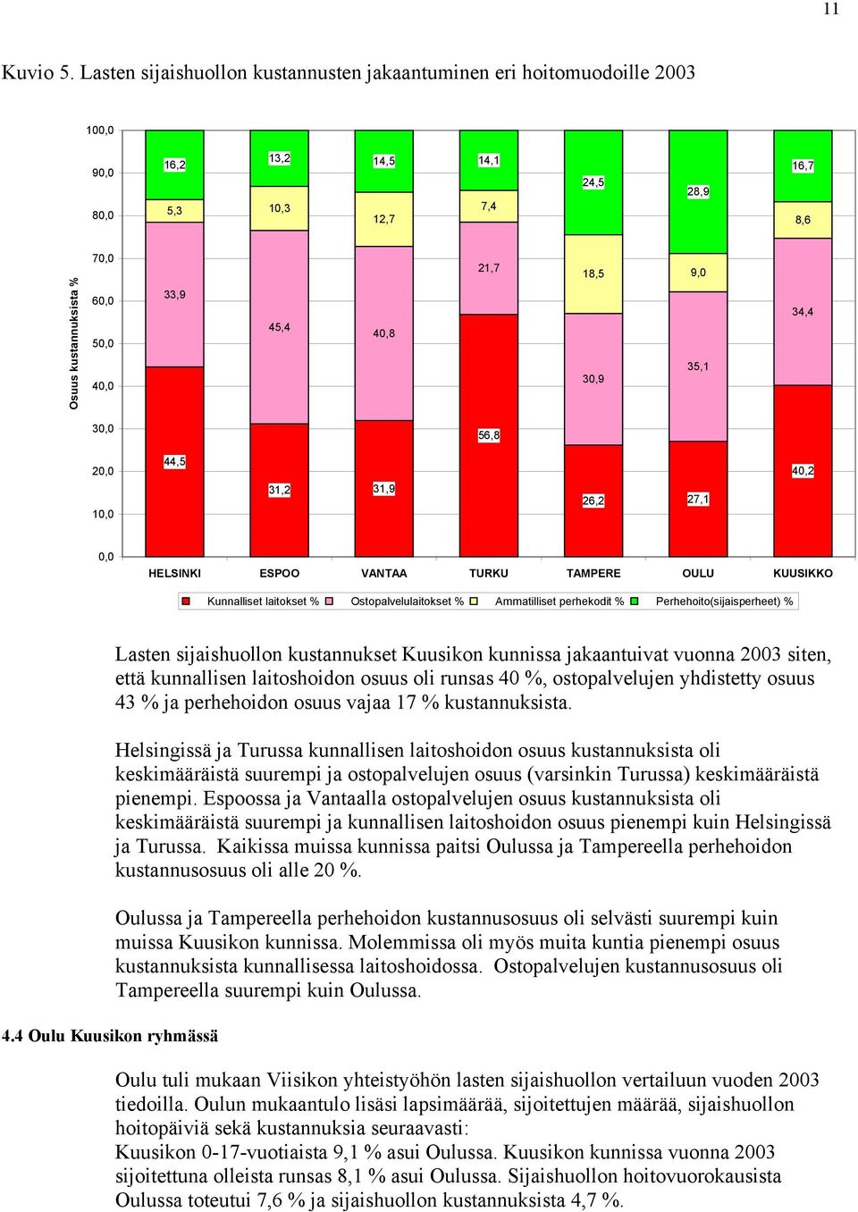 40,8 21,7 18,5 9,0 30,9 35,1 34,4 30,0 56,8 20,0 10,0 44,5 31,2 31,9 26,2 27,1 40,2 0,0 HELSINKI ESPOO VANTAA TURKU TAMPERE OULU KUUSIKKO Kunnalliset laitokset % Ostopalvelulaitokset % Ammatilliset