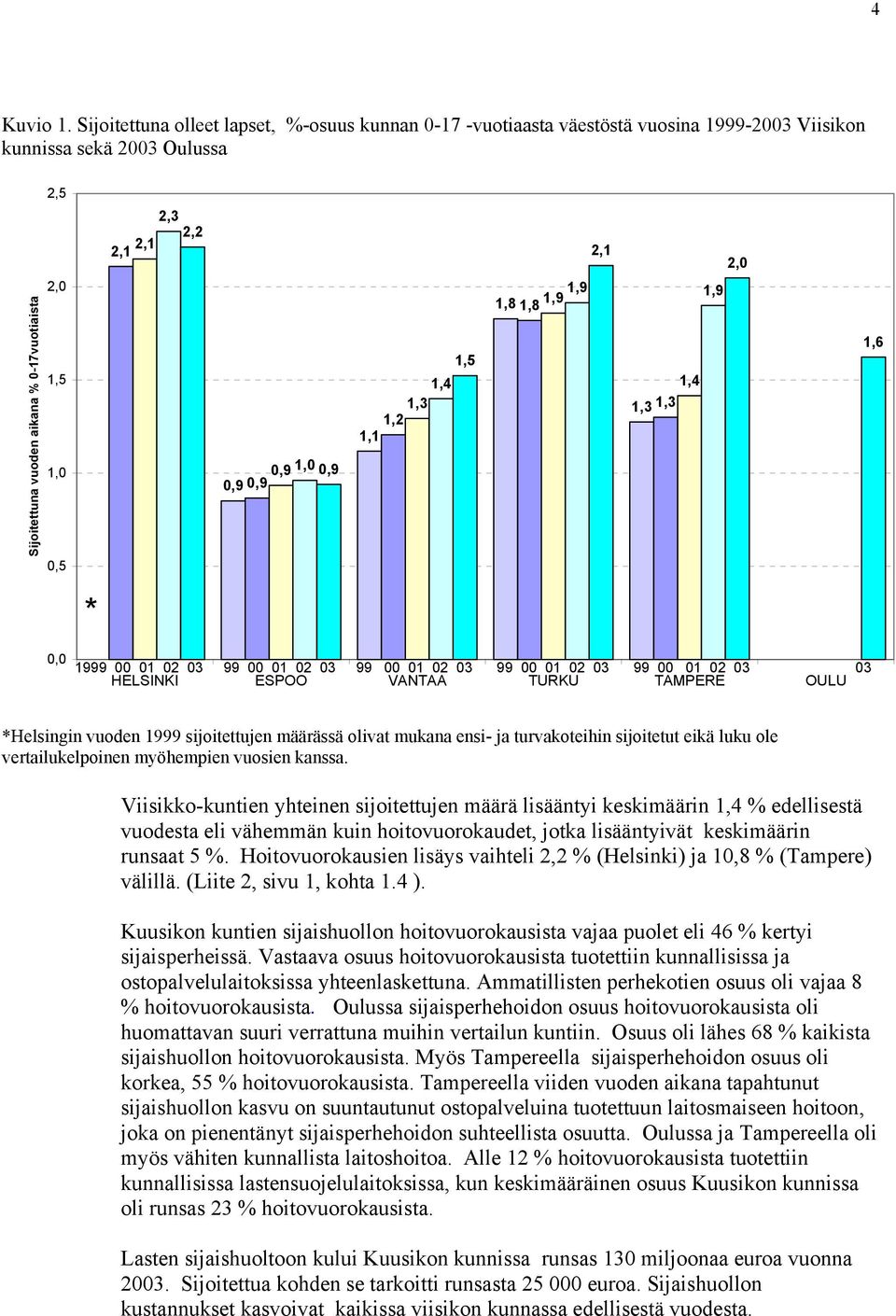 1,5 1,0 0,5 0,9 1,0 0,9 0,9 0,9 1,5 1,4 1,3 1,2 1,1 1,9 1,9 1,8 1,9 1,8 1,4 1,3 1,3 1,6 * 0,0 1999 00 01 02 03 99 00 01 02 03 99 00 01 02 03 99 00 01 02 03 99 00 01 02 03 03 HELSINKI ESPOO VANTAA