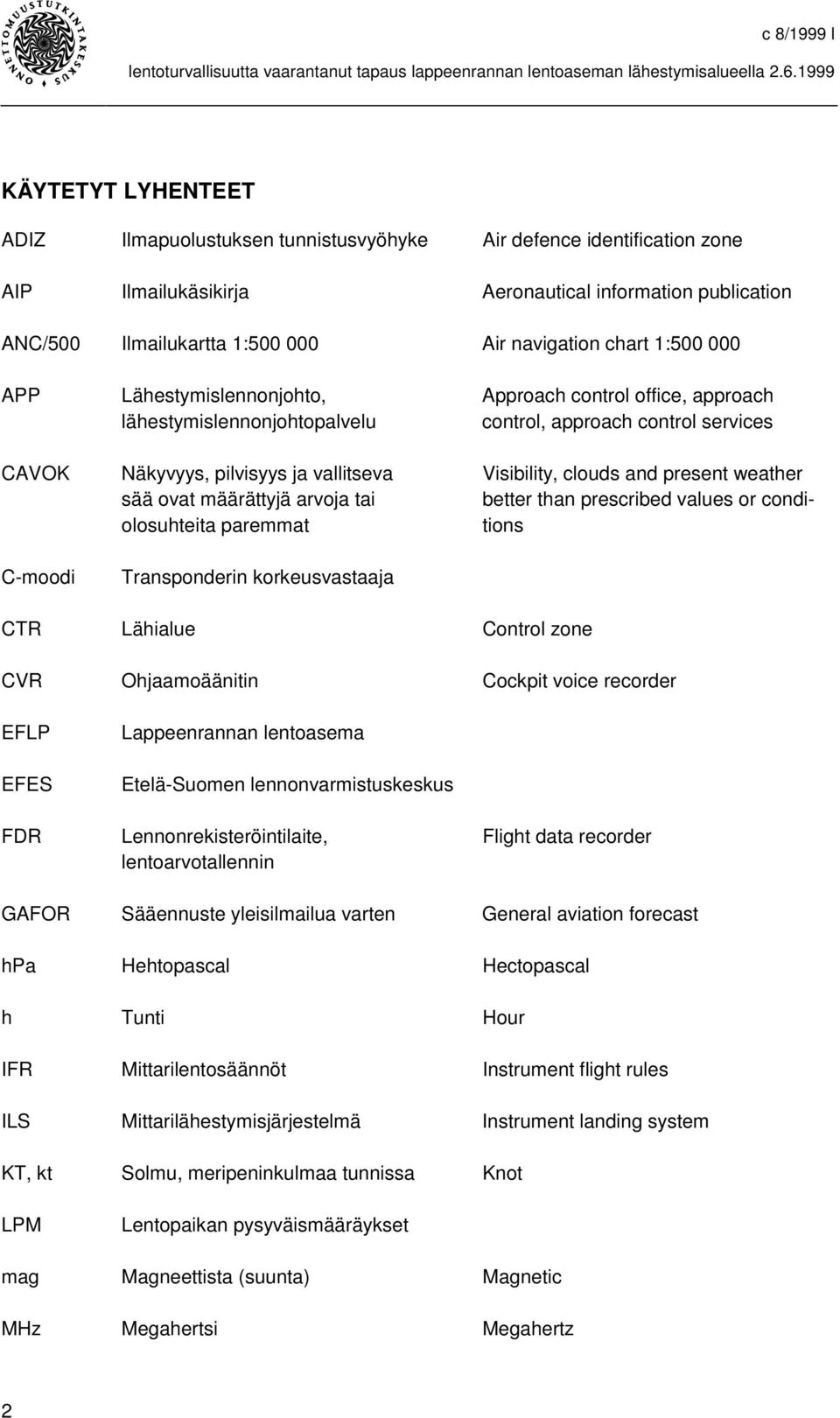 and present weather sää ovat määrättyjä arvoja tai better than prescribed values or condiolosuhteita paremmat tions C-moodi Transponderin korkeusvastaaja CTR Lähialue Control zone CVR Ohjaamoäänitin