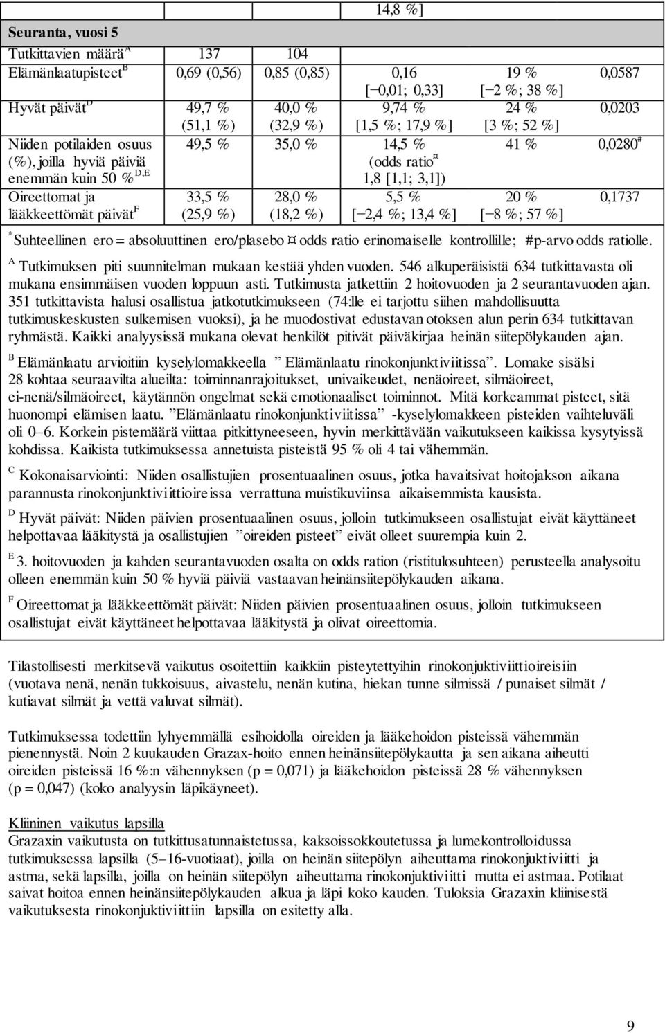 13,4 %] 19 % 0,0587 [ 2 %; 38 %] 24 % 0,0203 [3 %; 52 %] 41 % 0,0280 # 20 % [ 8 %; 57 %] 0,1737 * Suhteellinen ero = absoluuttinen ero/plasebo odds ratio erinomaiselle kontrollille; #p-arvo odds