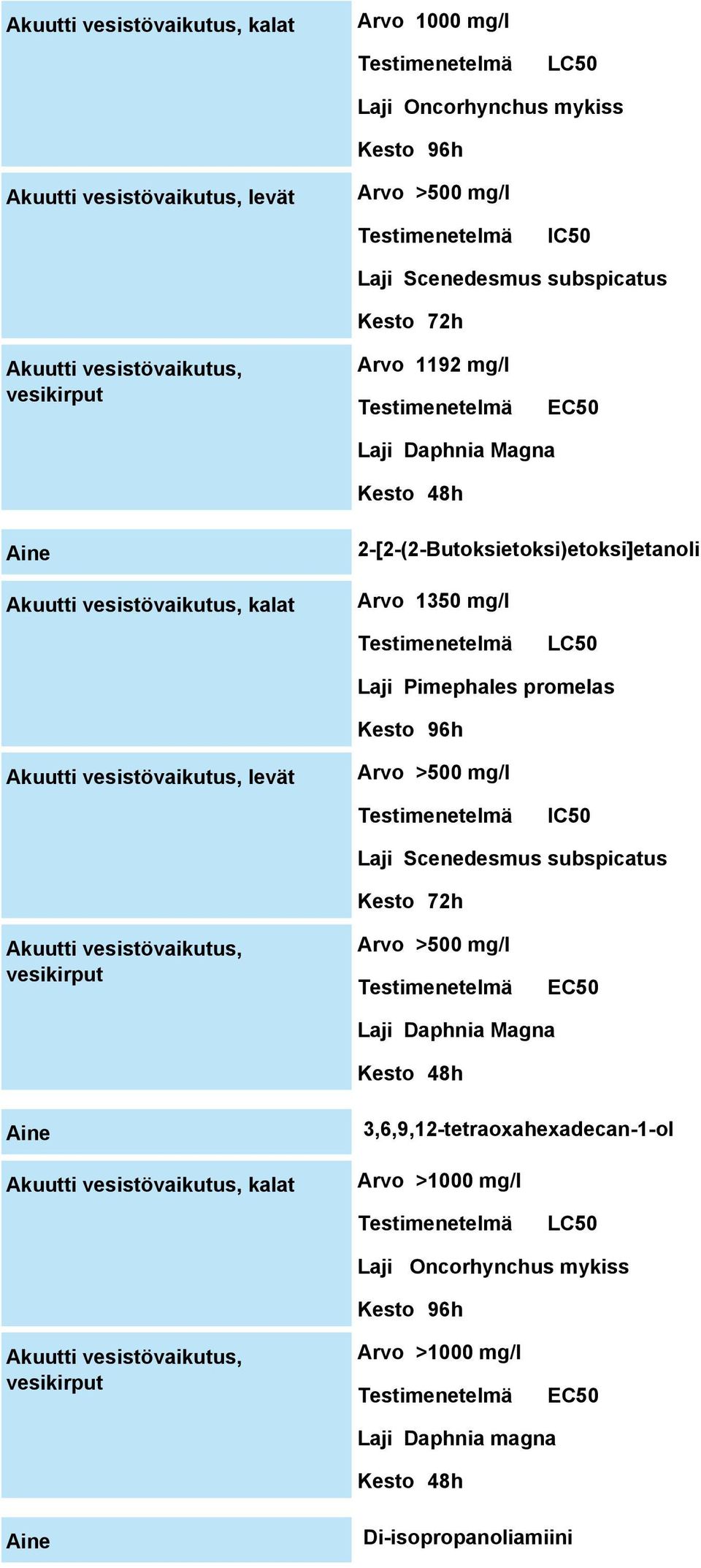 96h Akuutti vesistövaikutus, levät Arvo >500 mg/l IC50 Laji Scenedesmus subspicatus Kesto 72h Akuutti vesistövaikutus, vesikirput Arvo >500 mg/l EC50 Laji Daphnia Magna Kesto 48h Akuutti