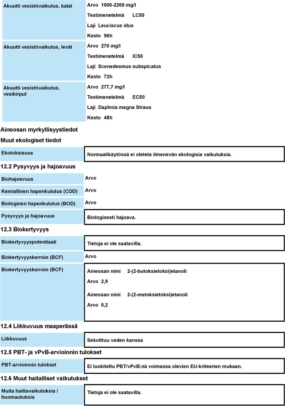 2 Pysyvyys ja hajoavuus Biohajoavuus Kemiallinen hapenkulutus (COD) Biologinen hapenkulutus (BOD) Pysyvyys ja hajoavuus Arvo Arvo Arvo Biologisesti hajoava. 12.