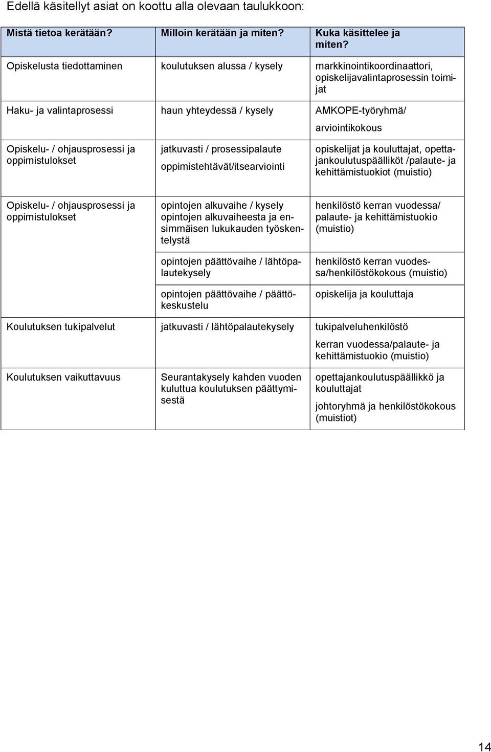 arviointikokous Opiskelu- / ohjausprosessi ja oppimistulokset jatkuvasti / prosessipalaute oppimistehtävät/itsearviointi opiskelijat ja kouluttajat, opettajankoulutuspäälliköt /palaute- ja