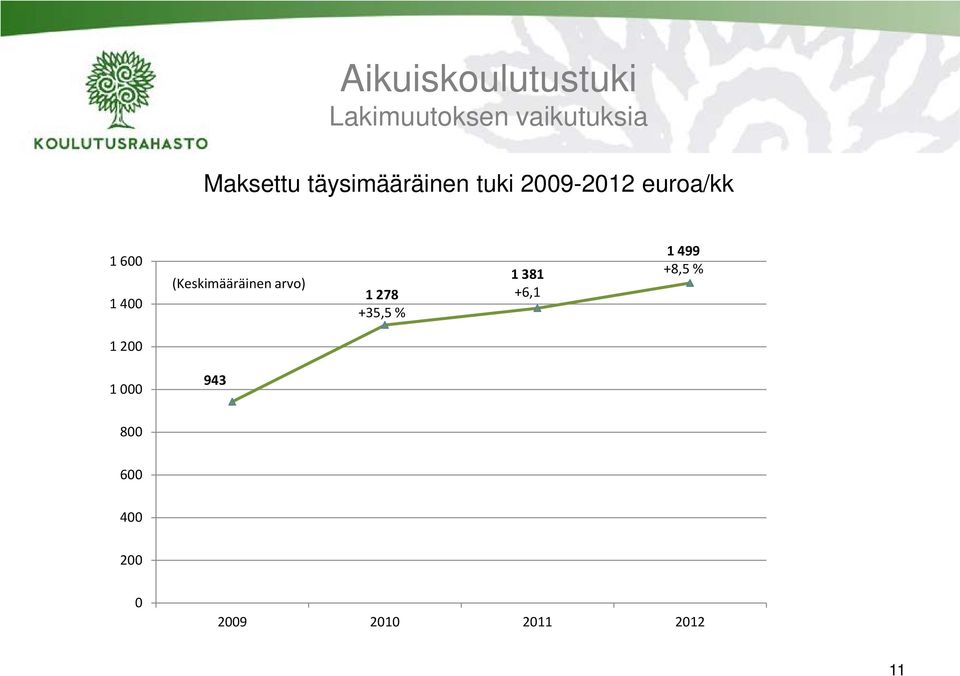 (Keskimääräinen arvo) 1 278 +35,5 % 1 381 +6,1 1