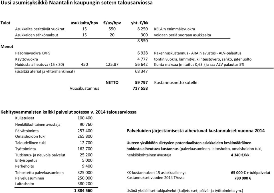 avustus - ALV-palautus Käyttövuokra 4 777 tontin vuokra, lämmitys, kiinteistövero, sähkö, jätehuolto Hoidosta aiheutuva (15 x 30) 450 125,87 56 642 Kunta maksaa (mitoitus 0,63 ) ja saa ALV palautus