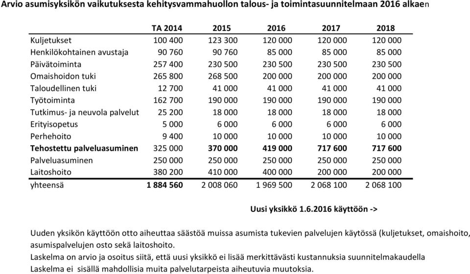 000 41 000 Työtoiminta 162 700 190 000 190 000 190 000 190 000 Tutkimus- ja neuvola palvelut 25 200 18 000 18 000 18 000 18 000 Erityisopetus 5 000 6 000 6 000 6 000 6 000 Perhehoito 9 400 10 000 10