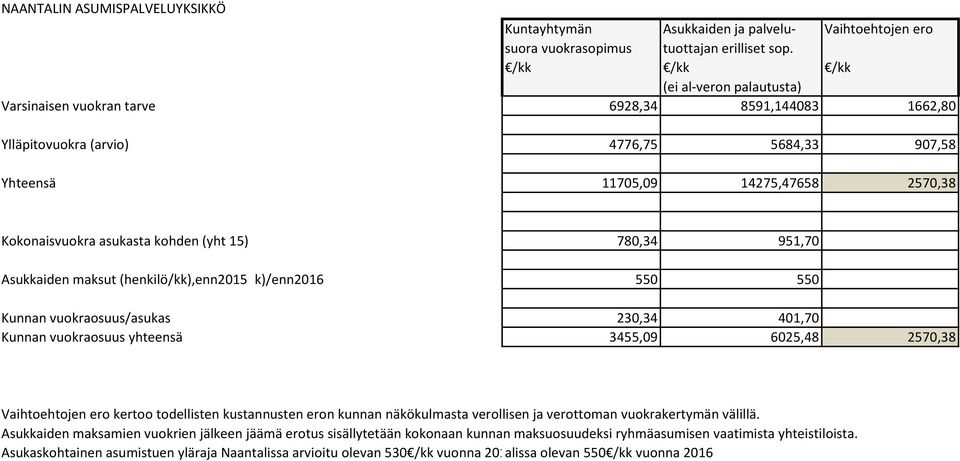 kohden (yht 15) 780,34 951,70 Asukkaiden maksut (henkilö/kk),enn2015 k)/enn2016 550 550 Kunnan vuokraosuus/asukas 230,34 401,70 Kunnan vuokraosuus yhteensä 3455,09 6025,48 2570,38 Vaihtoehtojen ero