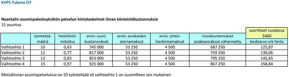 hinta Vaihtoehto 1 10 0,63 745 000 53 250 4 500 687 250 125,87 Vaihtoehto 2 12 0,77 817 000 53 250 4 500 759 250 139,06 Vaihtoehto 3 13 0,83 853 000 53 250 4 500