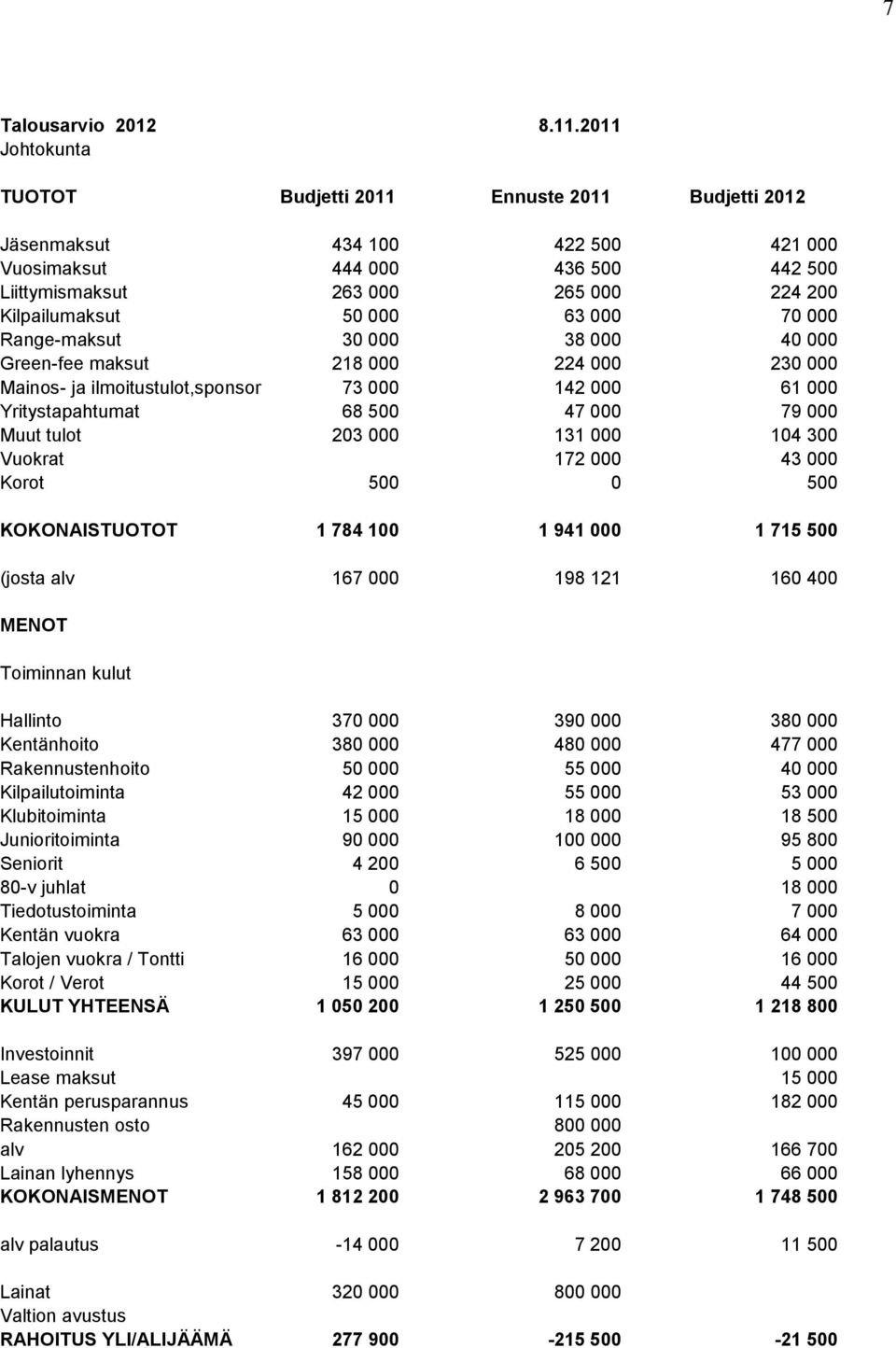 63 000 70 000 Range-maksut 30 000 38 000 40 000 Green-fee maksut 218 000 224 000 230 000 Mainos- ja ilmoitustulot,sponsor 73 000 142 000 61 000 Yritystapahtumat 68 500 47 000 79 000 Muut tulot 203