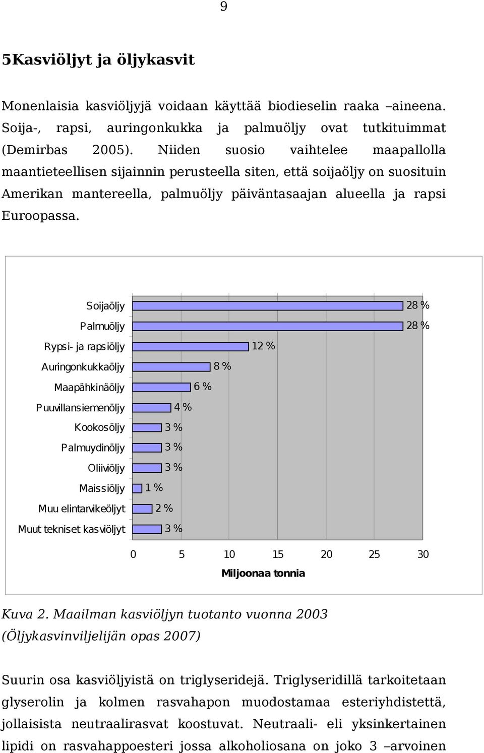 Soijaöljy Palmuöljy 28 % 28 % Rypsi- ja rapsiöljy 12 % Auringonkukkaöljy 8 % Maapähkinäöljy 6 % Puuvillansiemenöljy Kookosöljy Palmuydinöljy Oliiviöljy Maissiöljy Muu elintarvikeöljyt Muut tekniset