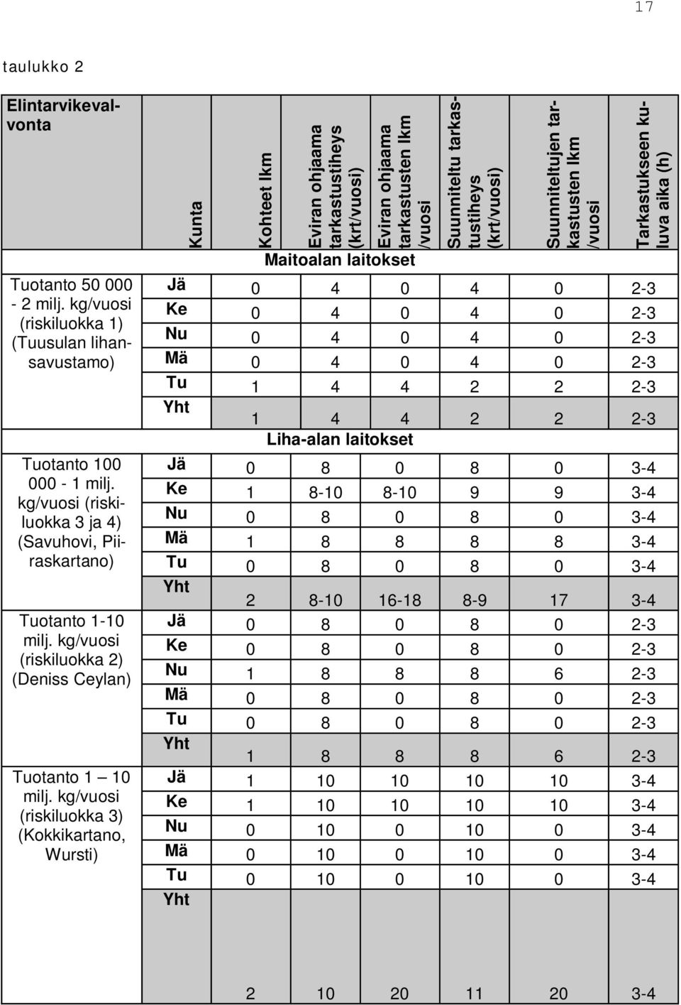kg/vuosi (riskiluokka 3) (Kokkikartano, Wursti) Kunta Kohteet lkm Eviran ohjaama tarkastustiheys (krt/vuosi) Eviran ohjaama tarkastusten lkm /vuosi Maitoalan laitokset Suunniteltu tarkastustiheys