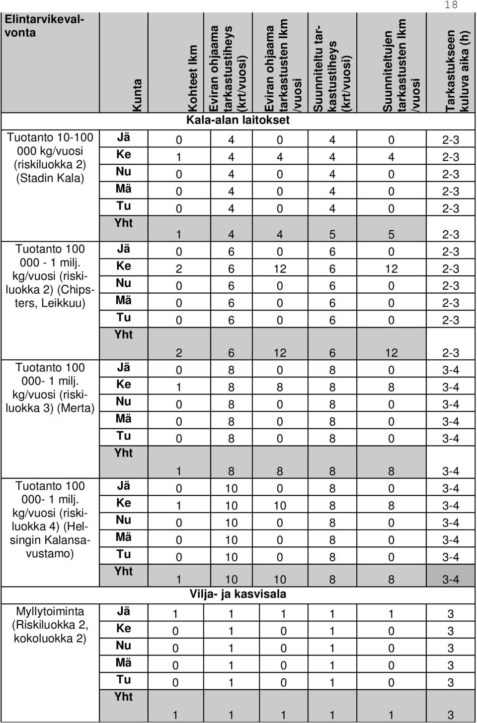 kg/vuosi (riskiluokka 4) (Helsingin Kalansavustamo) Myllytoiminta (Riskiluokka 2, kokoluokka 2) Kunta Kohteet lkm Eviran ohjaama tarkastustiheys (krt/vuosi) Eviran ohjaama tarkastusten lkm /vuosi