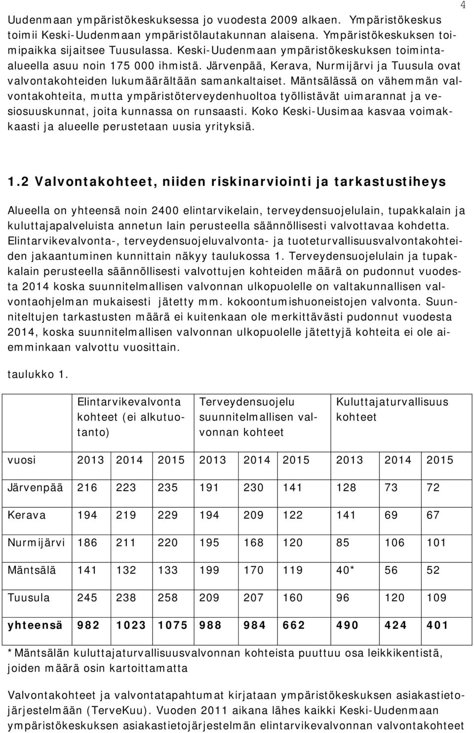 Mäntsälässä on vähemmän valvontakohteita, mutta ympäristöterveydenhuoltoa työllistävät uimarannat ja vesiosuuskunnat, joita kunnassa on runsaasti.