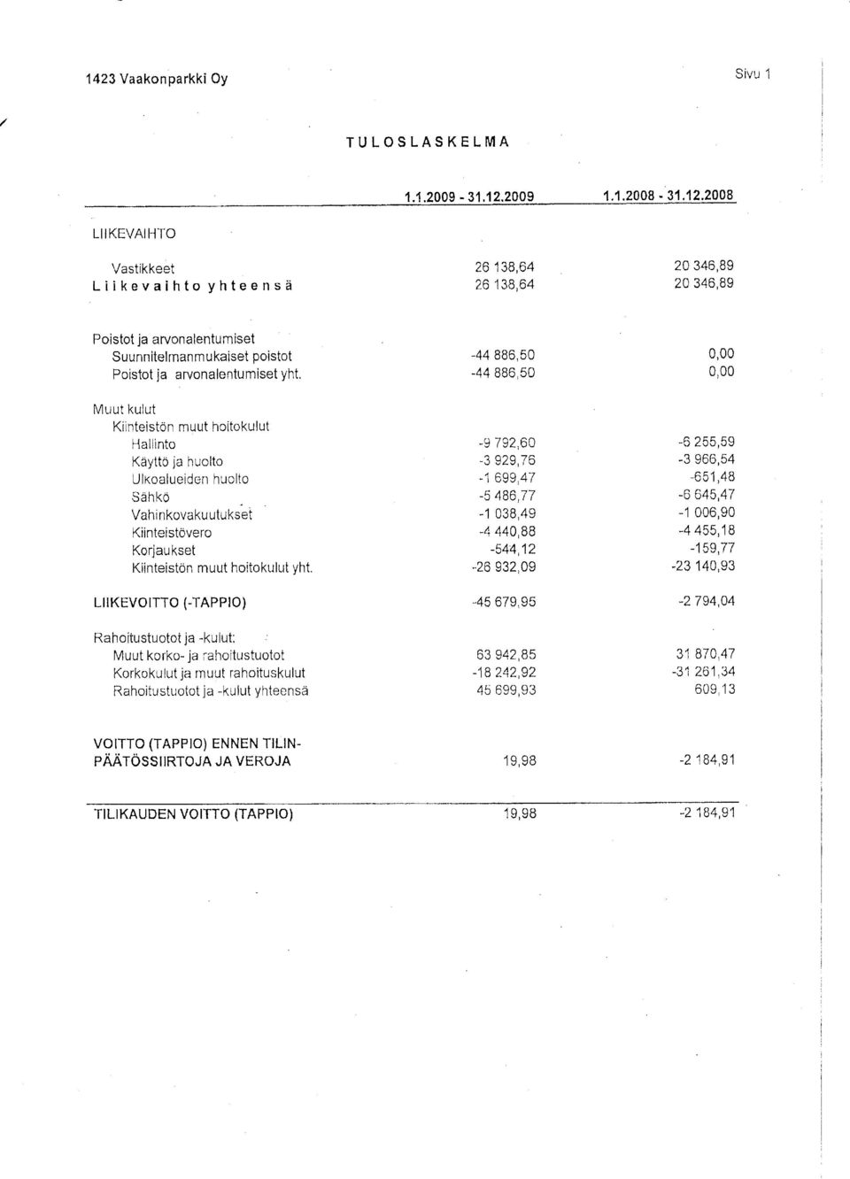 , Muut krk- ja rahitustutt Krkkulut ja muut rahituskulut Rahitustutt ia -kulut hteensa -44 886,50-44 880,50 -g 792,60-3 929,76-1 699,47-5 486,77-1 038,49-4 440,88-544,12,26 932,09-45 679,95 63