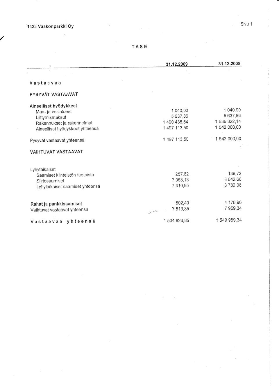 2008 Vastaaaa PYSWAT VASTAAVAT Aineelliset hyykkeet Maa- ja esialueet Liittymismaksut Rakennukset ia rakenelmat Aineelliset hyykkeet Yhteensa Pysyt