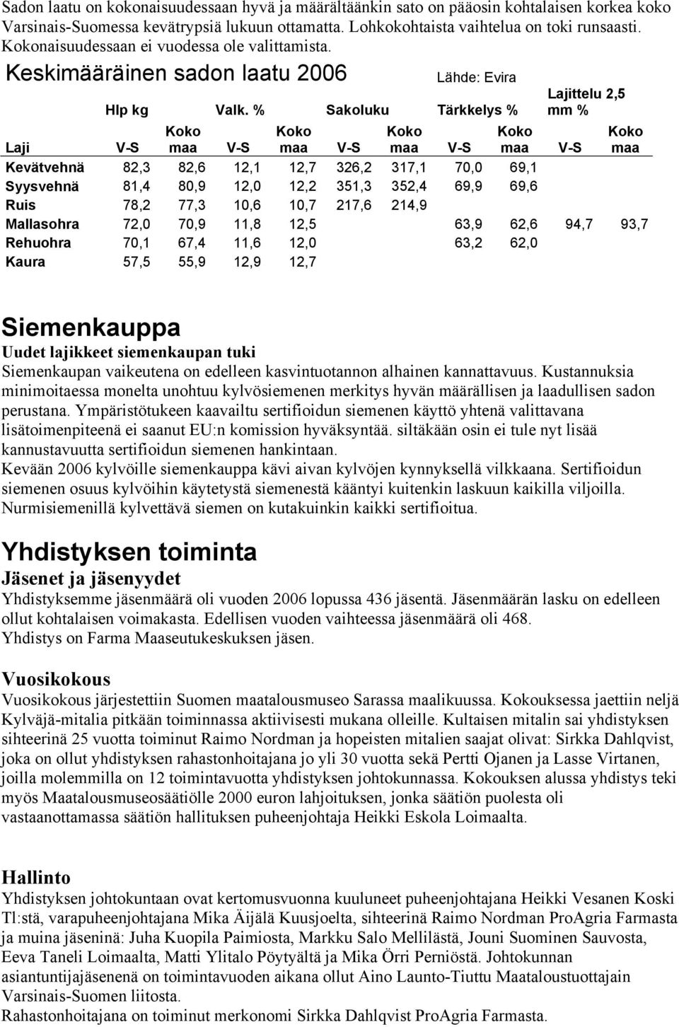 % Sakoluku Tärkkelys % Lajittelu 2,5 mm % Laji V-S maa Kevätvehnä 82,3 82,6 12,1 12,7 326,2 317,1 70,0 69,1 Syysvehnä 81,4 80,9 12,0 12,2 351,3 352,4 69,9 69,6 Ruis 78,2 77,3 10,6 10,7 217,6 214,9
