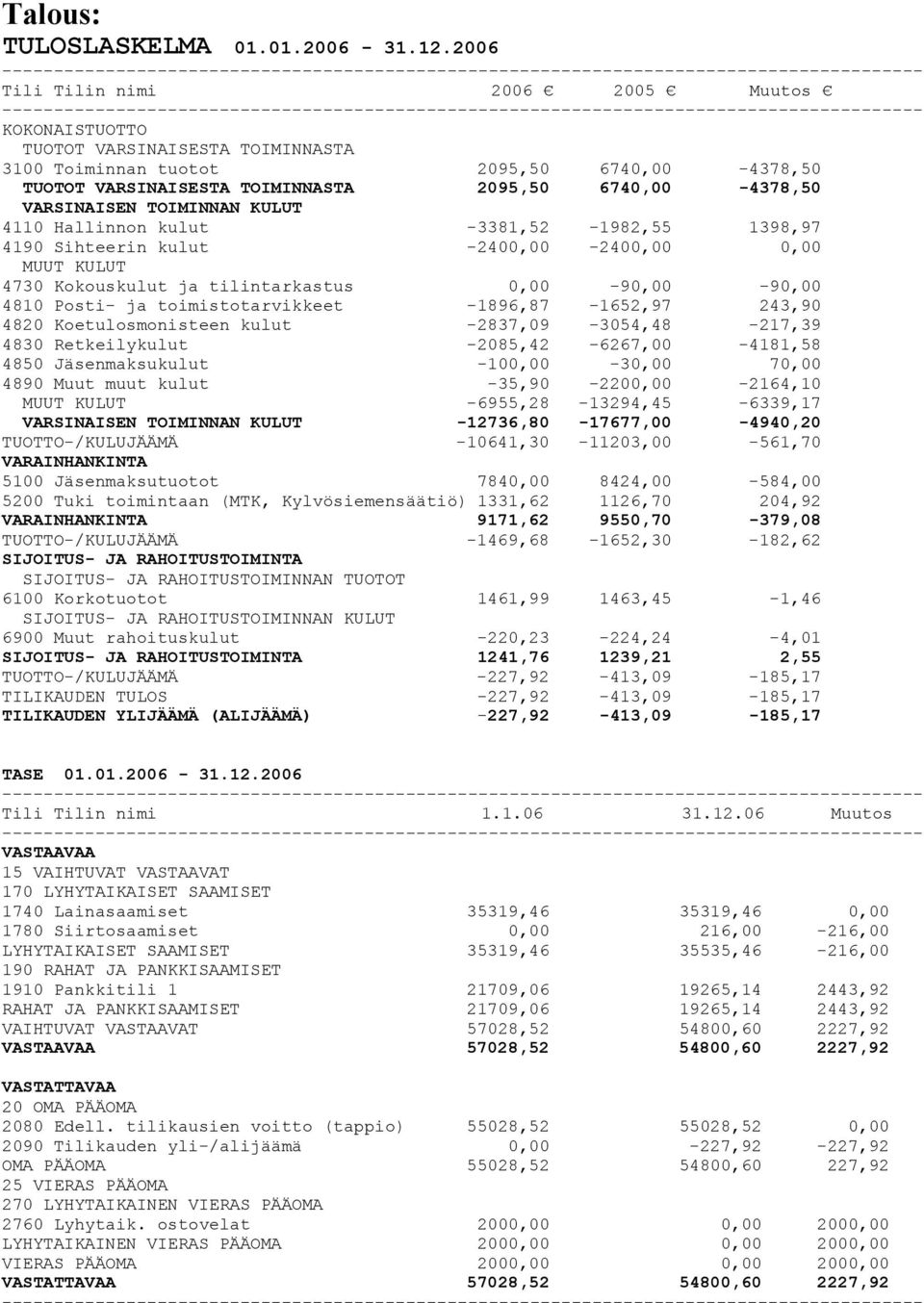 VARSINAISEN TOIMINNAN KULUT 4110 Hallinnon kulut -3381,52-1982,55 1398,97 4190 Sihteerin kulut -2400,00-2400,00 0,00 MUUT KULUT 4730 uskulut ja tilintarkastus 0,00-90,00-90,00 4810 Posti- ja