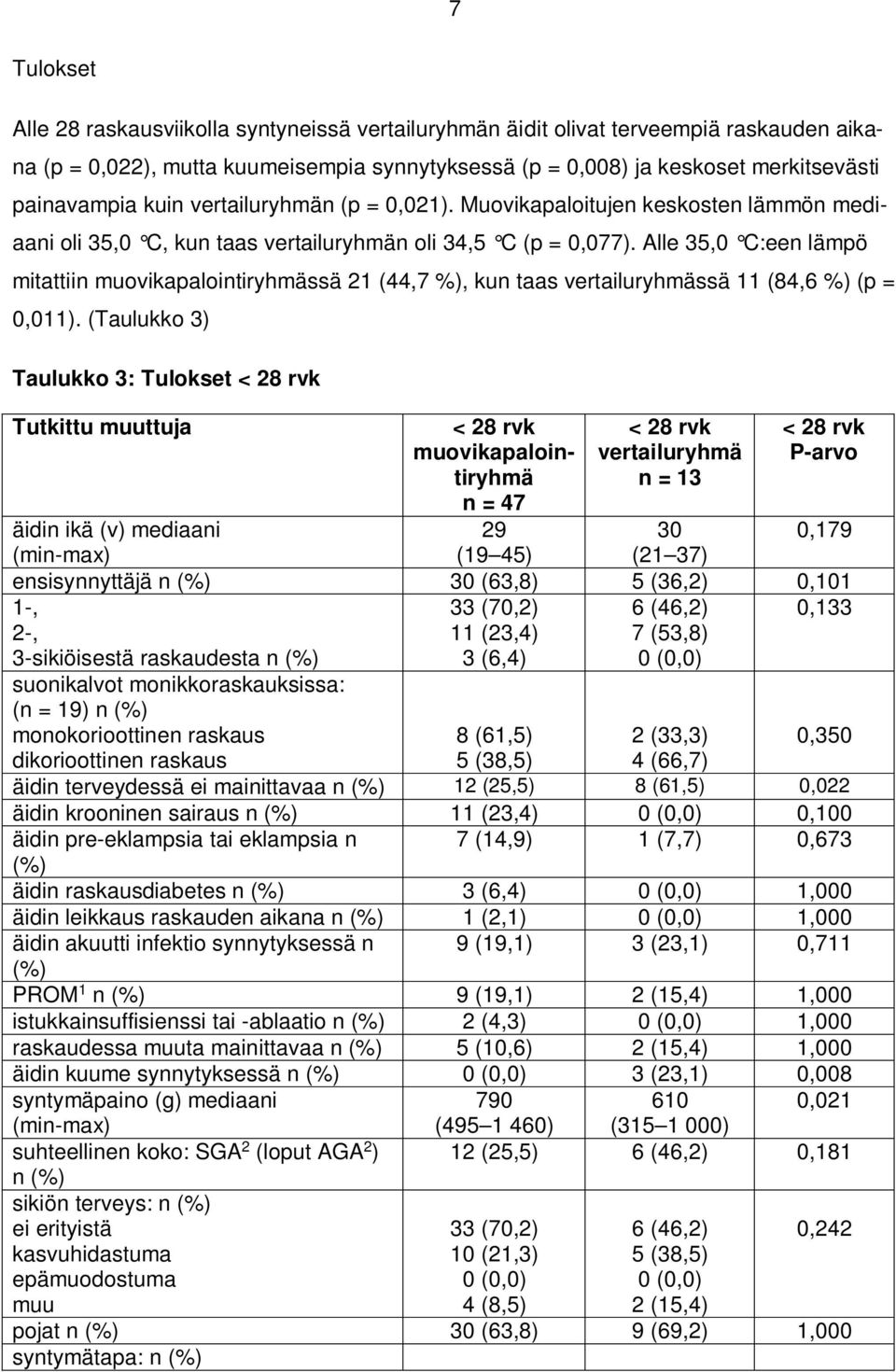 Alle 35,0 C:een lämpö mitattiin muovikapalointiryhmässä 21 (44,7 %), kun taas vertailuryhmässä 11 (84,6 %) (p = 0,011).