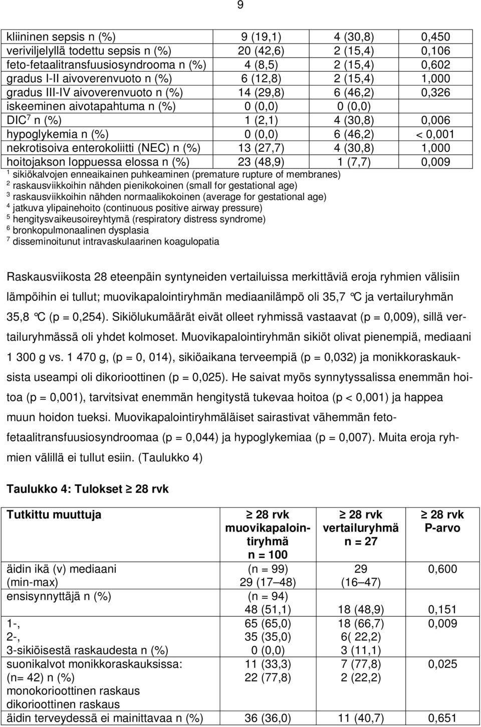 nekrotisoiva enterokoliitti (NEC) n (%) 13 (27,7) 4 (30,8) 1,000 hoitojakson loppuessa elossa n (%) 23 (48,9) 1 (7,7) 0,009 1 sikiökalvojen enneaikainen puhkeaminen (premature rupture of membranes) 2