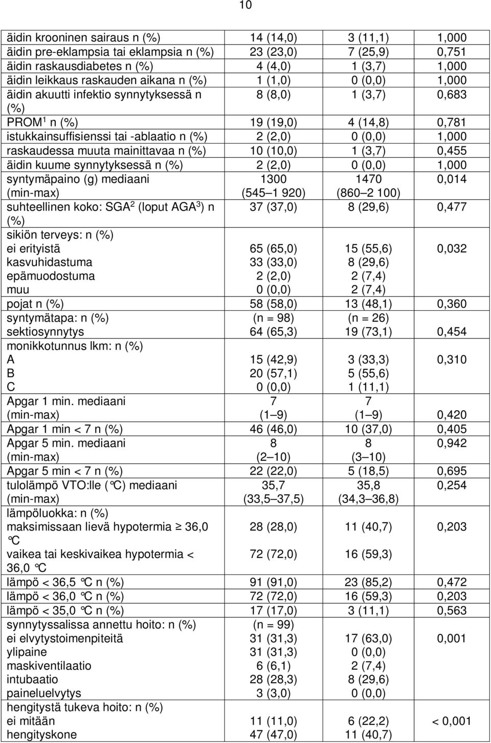 muuta mainittavaa n (%) 10 (10,0) 1 (3,7) 0,455 äidin kuume synnytyksessä n (%) 2 (2,0) 1,000 syntymäpaino (g) mediaani 1300 1470 0,014 (545 1 920) (860 2 100) suhteellinen koko: SGA 2 (loput AGA 3 )