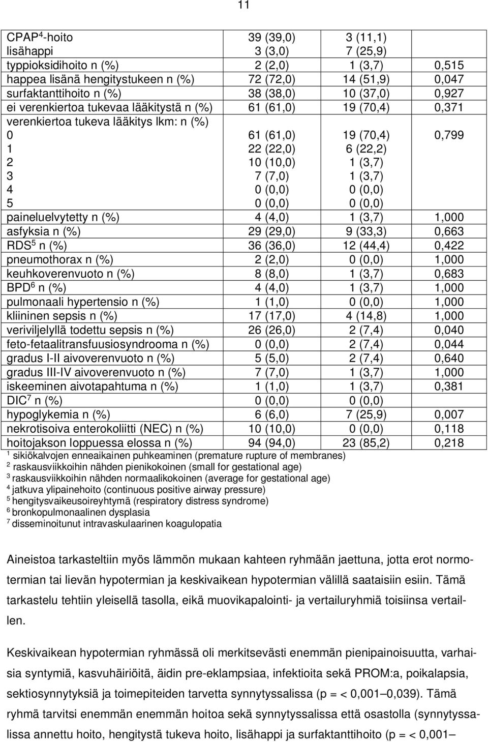 (3,7) 1 (3,7) 0,799 paineluelvytetty n (%) 4 (4,0) 1 (3,7) 1,000 asfyksia n (%) 29 (29,0) 9 (33,3) 0,663 RDS 5 n (%) 36 (36,0) 12 (44,4) 0,422 pneumothorax n (%) 2 (2,0) 1,000 keuhkoverenvuoto n (%)