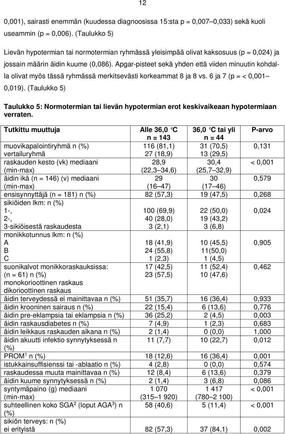 Apgar-pisteet sekä yhden että viiden minuutin kohdalla olivat myös tässä ryhmässä merkitsevästi korkeammat 8 ja 8 vs. 6 ja 7 (p = < 0,001 0,019).