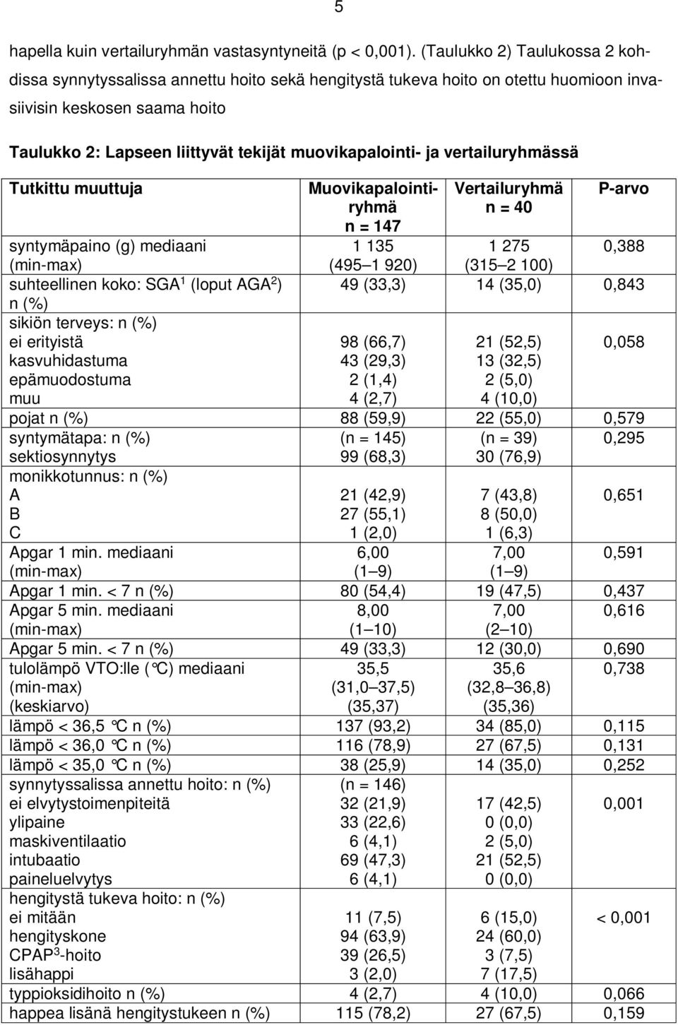 muovikapalointi- ja vertailuryhmässä Tutkittu muuttuja Muovikapalointiryhmä n = 147 1 135 (495 1 920) Vertailuryhmä n = 40 P-arvo syntymäpaino (g) mediaani 1 275 (315 2 100) 0,388 suhteellinen koko: