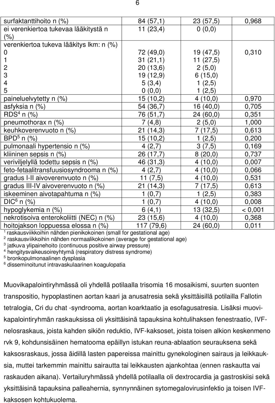 pneumothorax n (%) 7 (4,8) 2 (5,0) 1,000 keuhkoverenvuoto n (%) 21 (14,3) 7 (17,5) 0,613 BPD 5 n (%) 15 (10,2) 1 (2,5) 0,200 pulmonaali hypertensio n (%) 4 (2,7) 3 (7,5) 0,169 kliininen sepsis n (%)