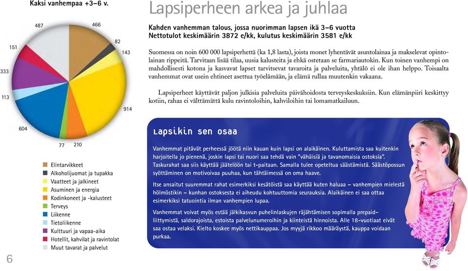 1,8 lasta), joista monet lyhentävät asuntolainaa ja makselevat opintolainan rippeitä. Tarvitaan lisää tilaa, uusia kalusteita ja ehkä ostetaan se farmariautokin.