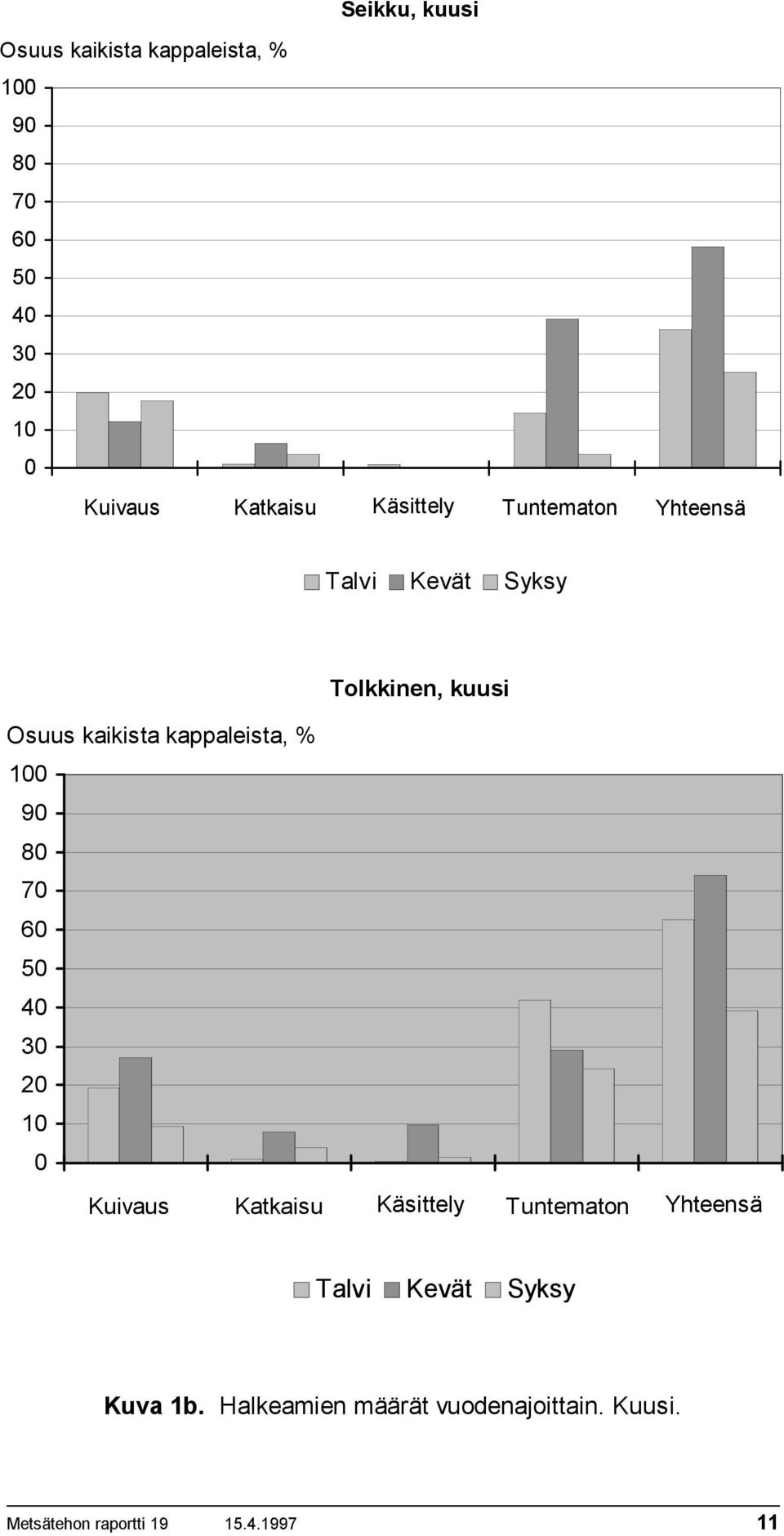 kappaleista, % 1 9 8 7 6 5 4 3 2 1 Kuivaus Katkaisu Käsittely Tuntematon Yhteensä Talvi